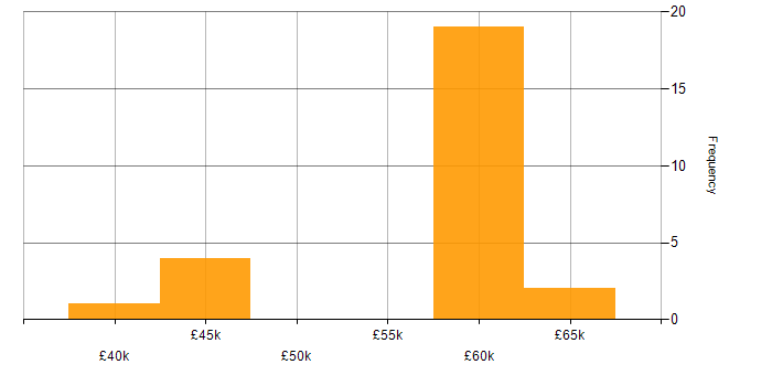 Salary histogram for Manufacturing in Livingston