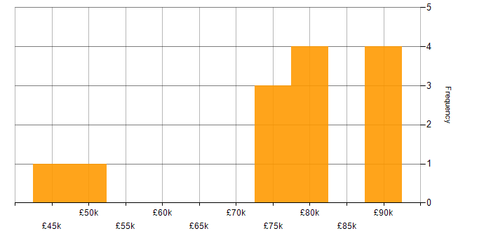 Salary histogram for Account Executive in London