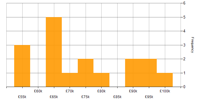 Salary histogram for Adobe Experience Manager in London