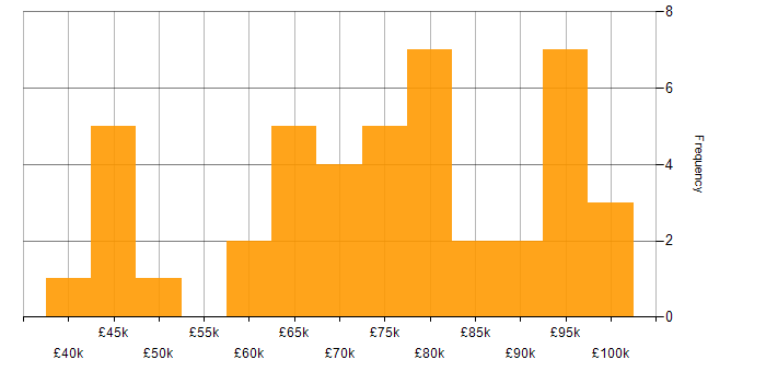 Salary histogram for Agile Project Management in London