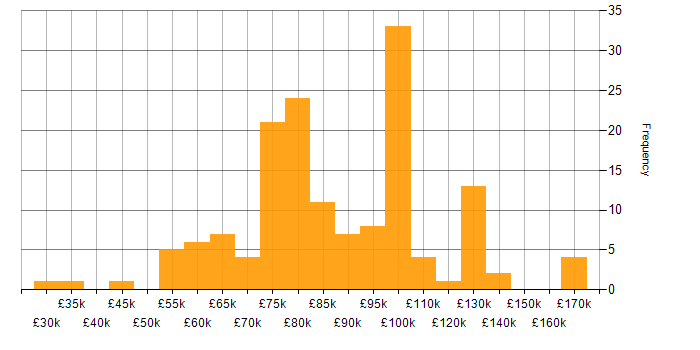 Salary histogram for Amazon S3 in London