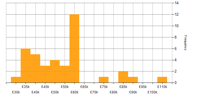 Salary histogram for Animation in London