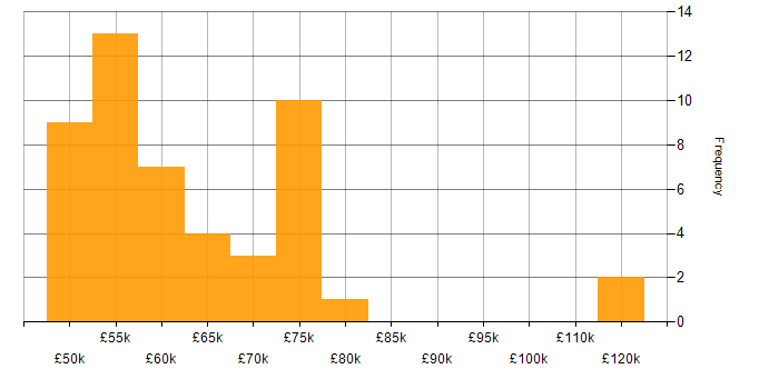 Salary histogram for Apex Code in London