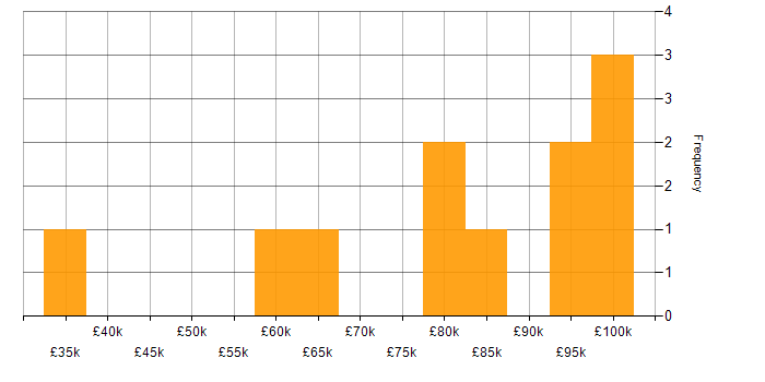 Salary histogram for Asset Management Analyst in London