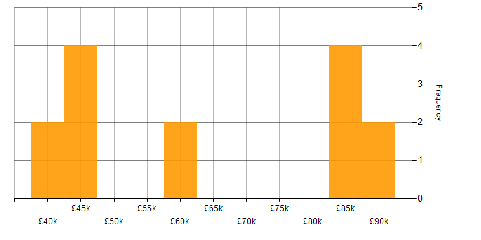 Salary histogram for Augmented Reality in London