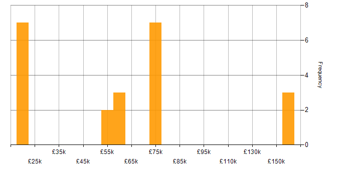 Salary histogram for Automation Engineer in London