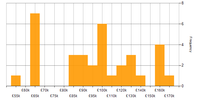 Salary histogram for AWS Architect in London