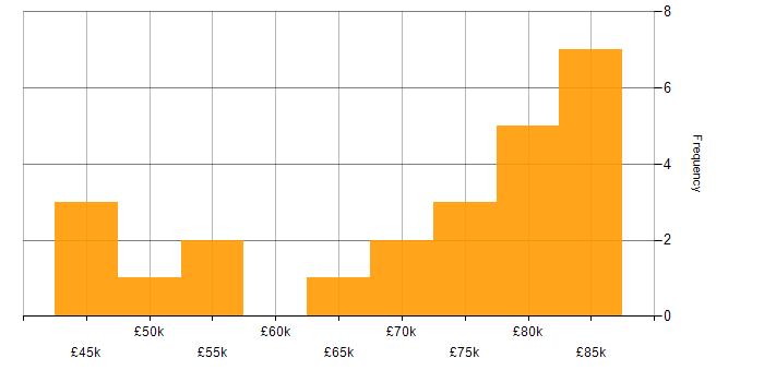 Salary histogram for Business Process Mapping in London
