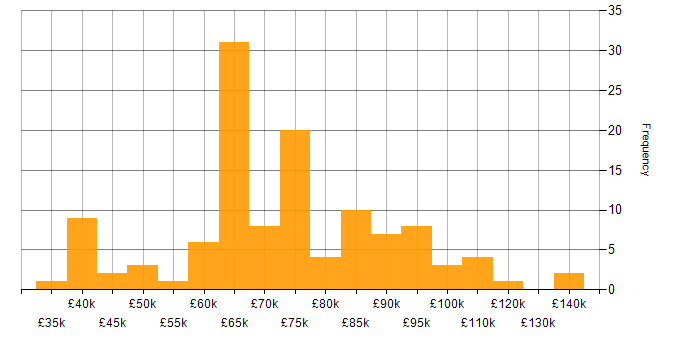 Salary histogram for Business Transformation in London