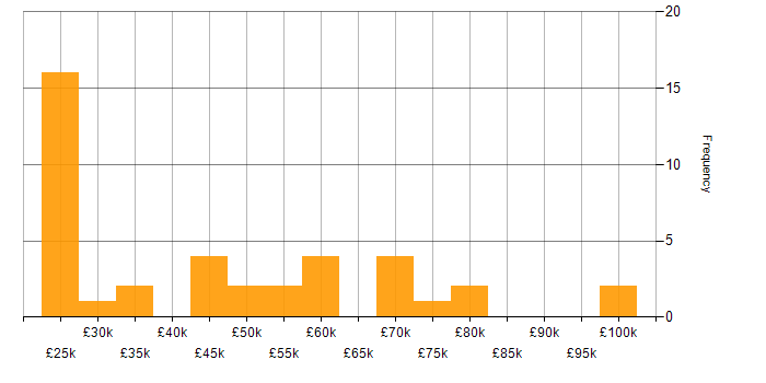 Salary histogram for Case Management in London