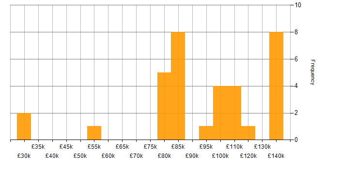 Salary histogram for Cash Management in London