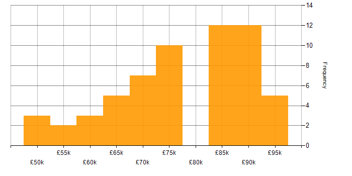 Salary histogram for CEH in London