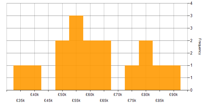 Salary histogram for Cloud Infrastructure Engineer in London