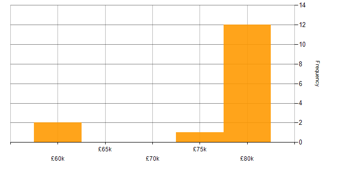 Salary histogram for Cloud Infrastructure Manager in London
