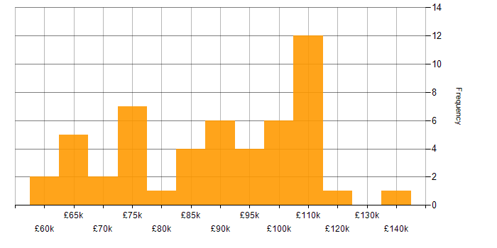 Salary histogram for Cloud Platform Engineer in London