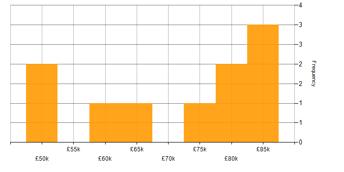 Salary histogram for Commercial Analyst in London