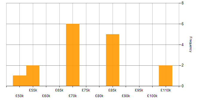 Salary histogram for Competitor Analysis in London