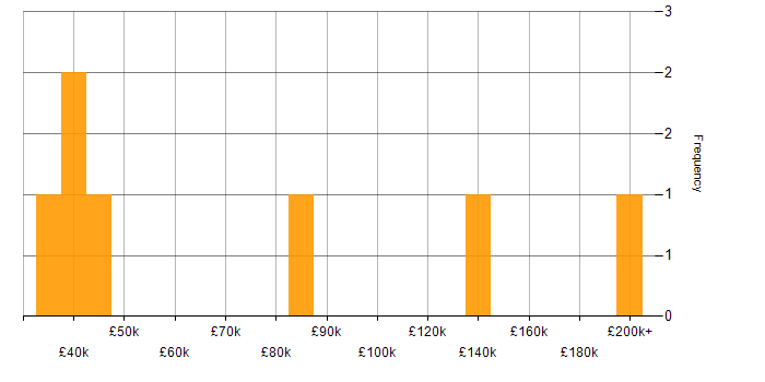 Salary histogram for Conflict Management in London