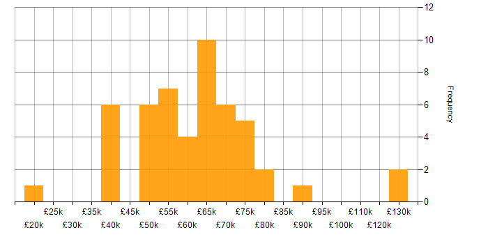 Salary histogram for Contract Management in London