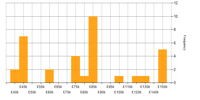 Salary histogram for Customer-Centric Approach in London