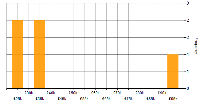 Salary histogram for Czech Language in London