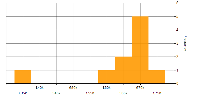 Salary histogram for Data Conversion in London