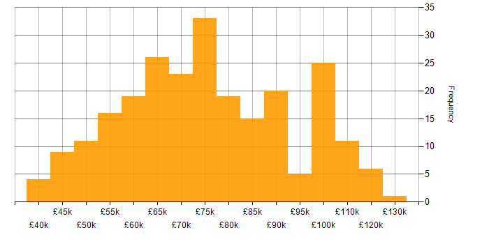 Salary histogram for Data Integration in London