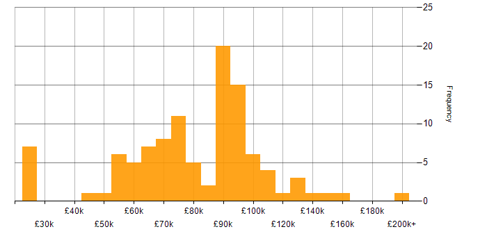 Salary histogram for Data Transformation in London
