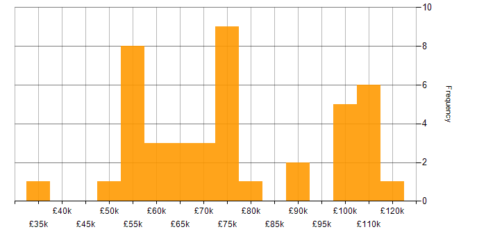 Salary histogram for Data Validation in London