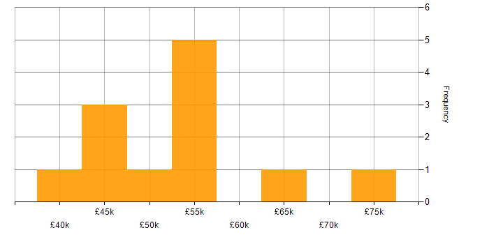 Salary histogram for Deadline-Driven in London