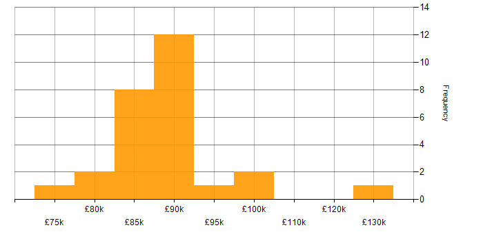 Salary histogram for Dependency Management in London