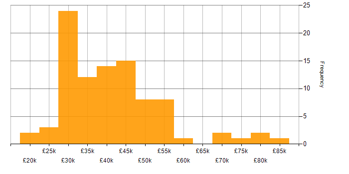 Salary histogram for Desktop Support in London