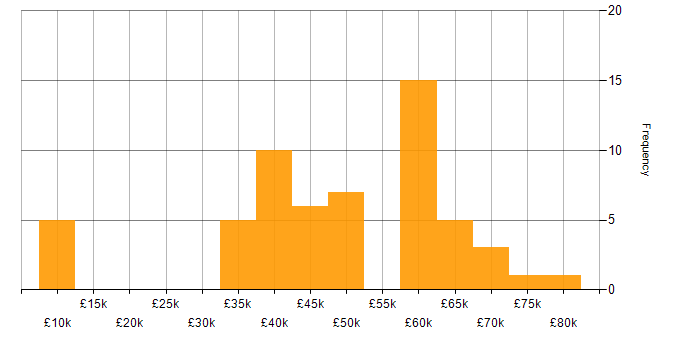 Salary histogram for Digital Project Manager in London