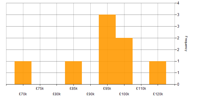 Salary histogram for DRM in London