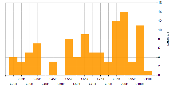 Salary histogram for Due Diligence in London