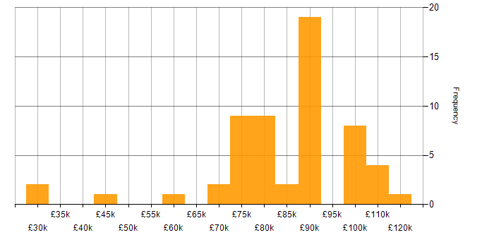 Salary histogram for Elastic Stack in London