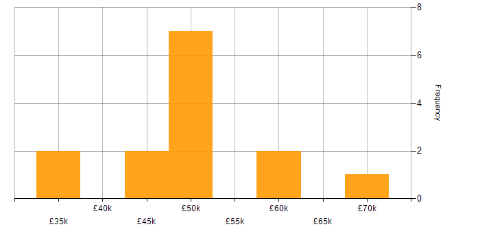 Salary histogram for Embedded Firmware in London