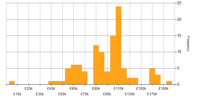 Salary histogram for Engineering Manager in London