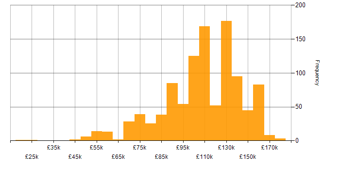 Salary histogram for Front Office in London