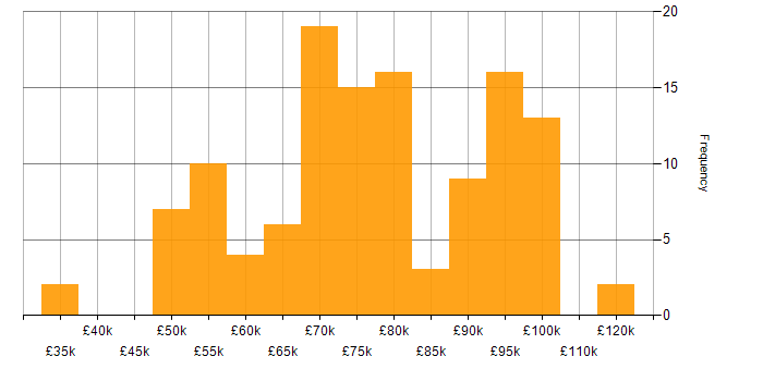 Salary histogram for Front-End Developer (Client-Side Developer) in London