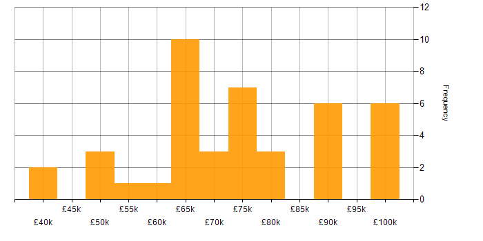 Salary histogram for GitHub Actions in London