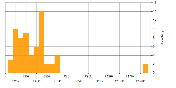 Salary histogram for Google Workspace in London