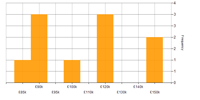 Salary histogram for Head of Operations in London