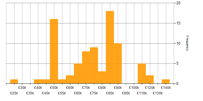 Salary histogram for Identity Management in London