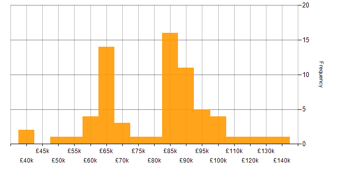 Salary histogram for Information Security Manager in London