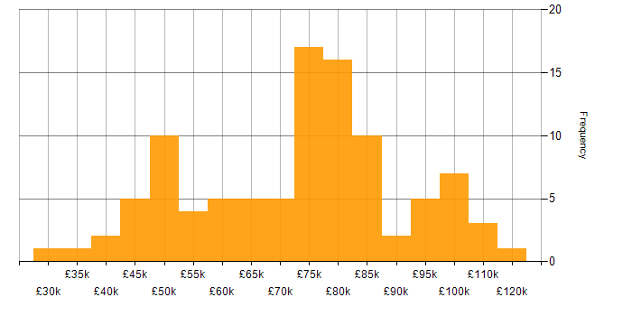 Salary histogram for Infrastructure Management in London