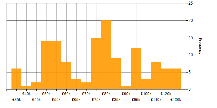 Salary histogram for Infrastructure Manager in London