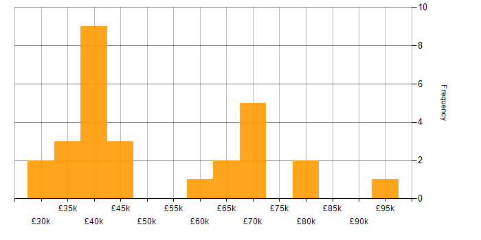 Salary histogram for Infrastructure Support in London