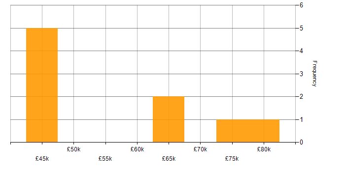 Salary histogram for ISO 20022 in London