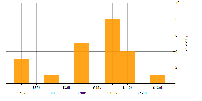 Salary histogram for IT Architect in London